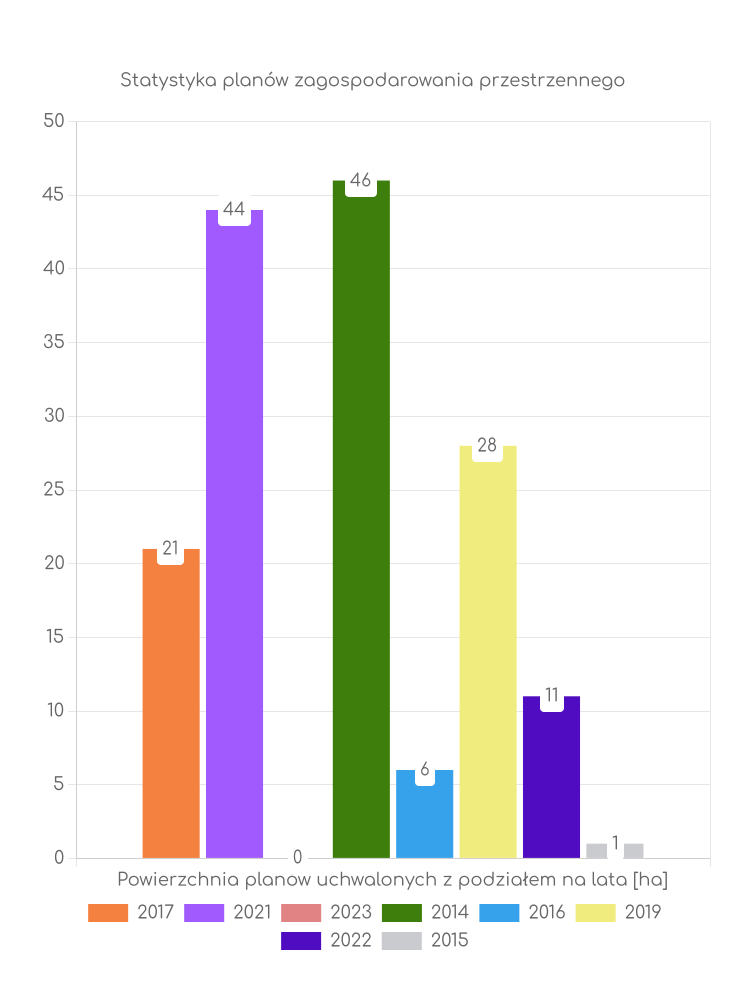 Miejscowe plany zagospodarowania przestrzennego gminy Wieleń - statystyki