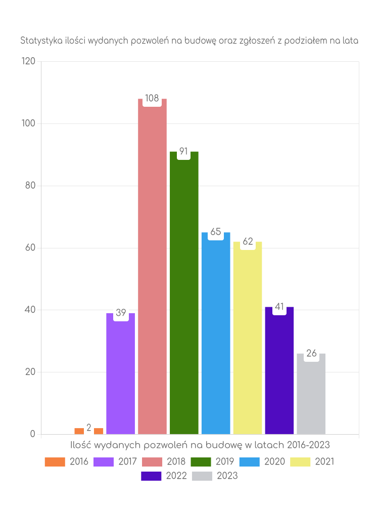 Zestawienie statystyk pozwoleń na budowę w gminie Wieleń